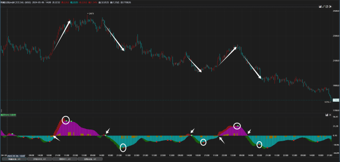 魔改MACD趋势指标|魔方商学院