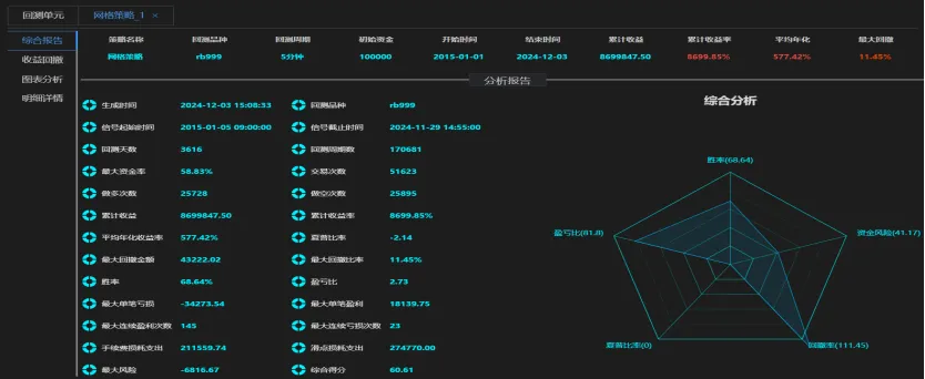 网格策略在商品期货市场的应用与可行性分析