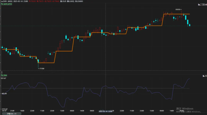 一款自适应于各个合约和周期的基差指标，对趋势分析很有帮助---源码下载|魔方商学院