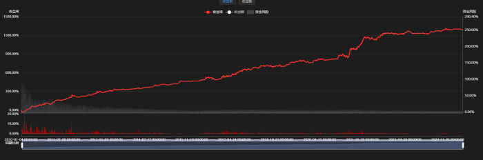 单均线量化策略，年化收益竟然有94%？--源码下载|魔方商学院