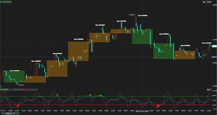 HTFCandlesLib，一款将K线打包合并成箱体的指标--源码下载|魔方商学院