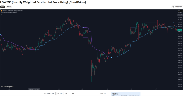 图片[2]|在tradingview非常火的LOWESS指标，局部加权散点图平滑--源码下载