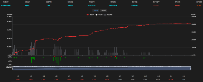 趋势动态网格策略案例，趋势+空间+时间的三维网格|魔方商学院