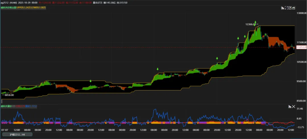 图片[1]|威科夫价格有多牛？懂得都懂！--专属指标分享