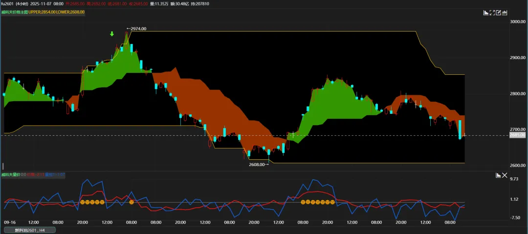 威科夫价格有多牛?懂得都懂!--专属指标分享