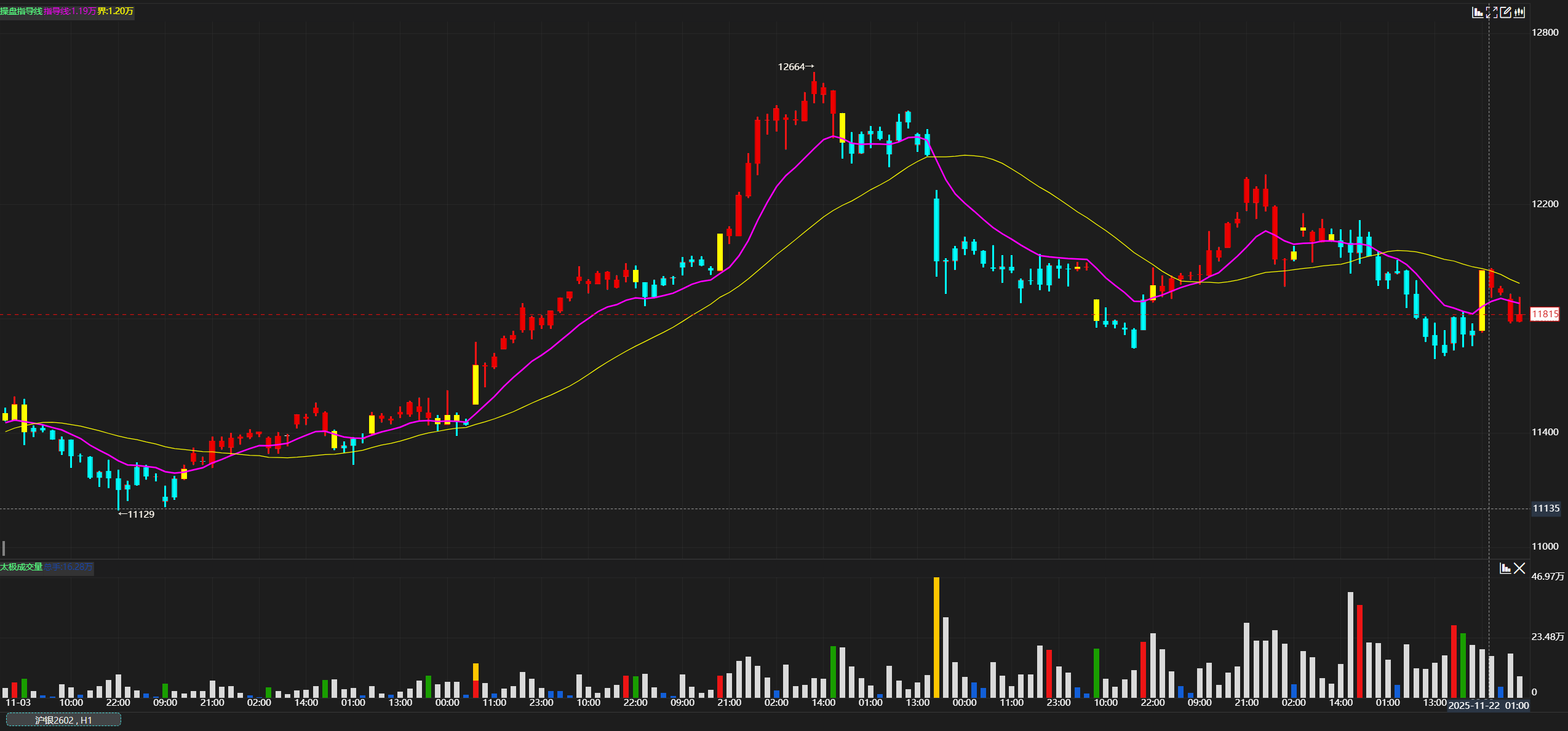 波段趋势分析指标，操盘指导线