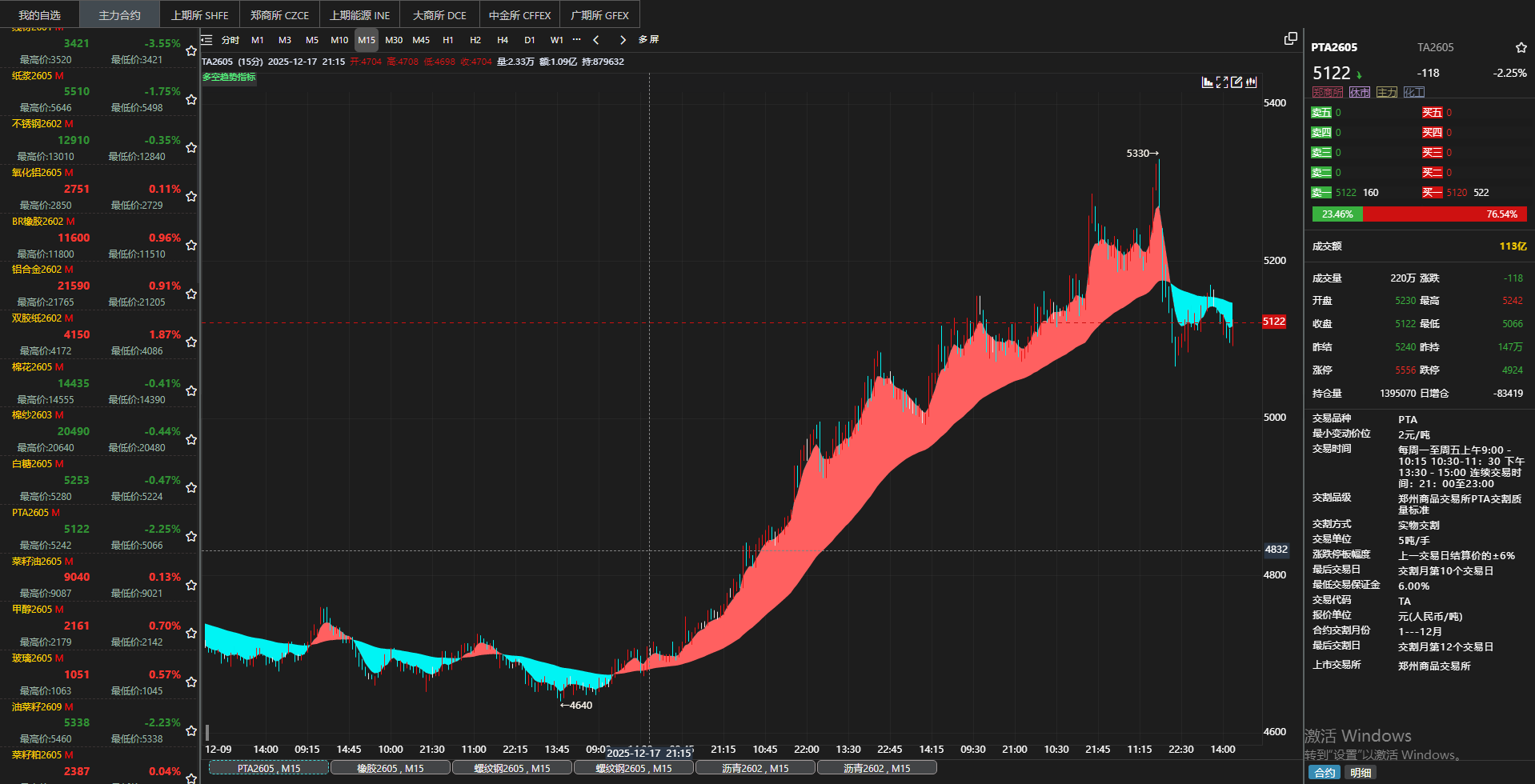 今天分享一个简单使用的指标|魔方商学院