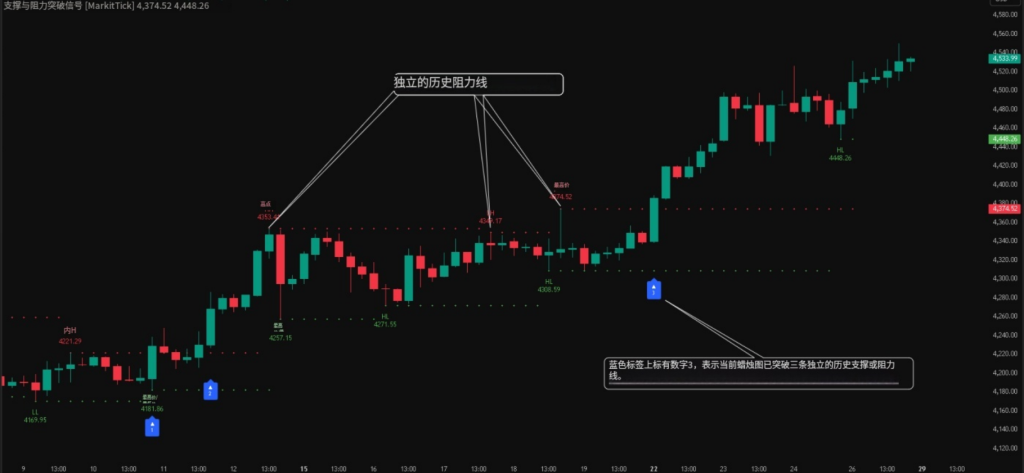 图片[4]|支撑与阻力（S/R）突破识别交易指标（MarkitTick），Python案例分享
