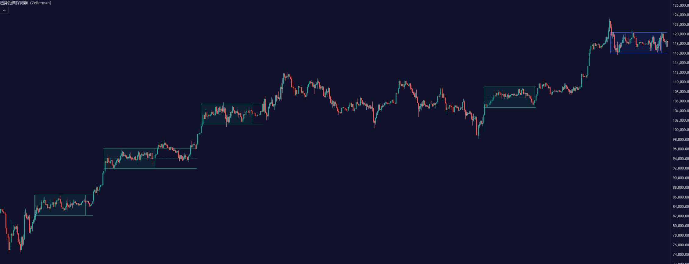 一款识别震荡区间的指标神器,Zeiierman,源码分享