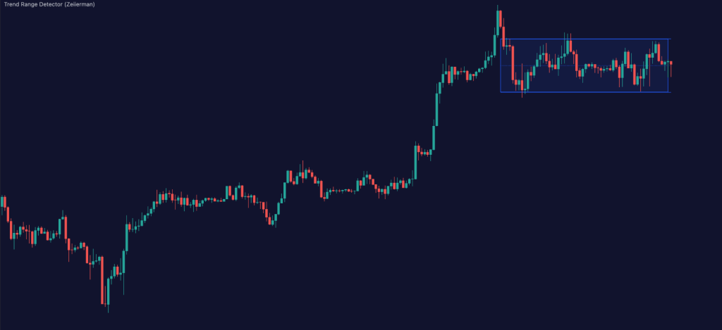 图片[3]|一款识别震荡区间的指标神器，Zeiierman，源码分享