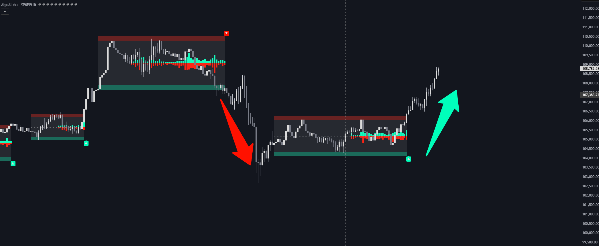 智能资金突破渠道 ,AlgoAlpha指标案例